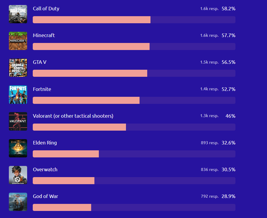 The PC gamers want to buy (according to the numbers | Jawa.gg