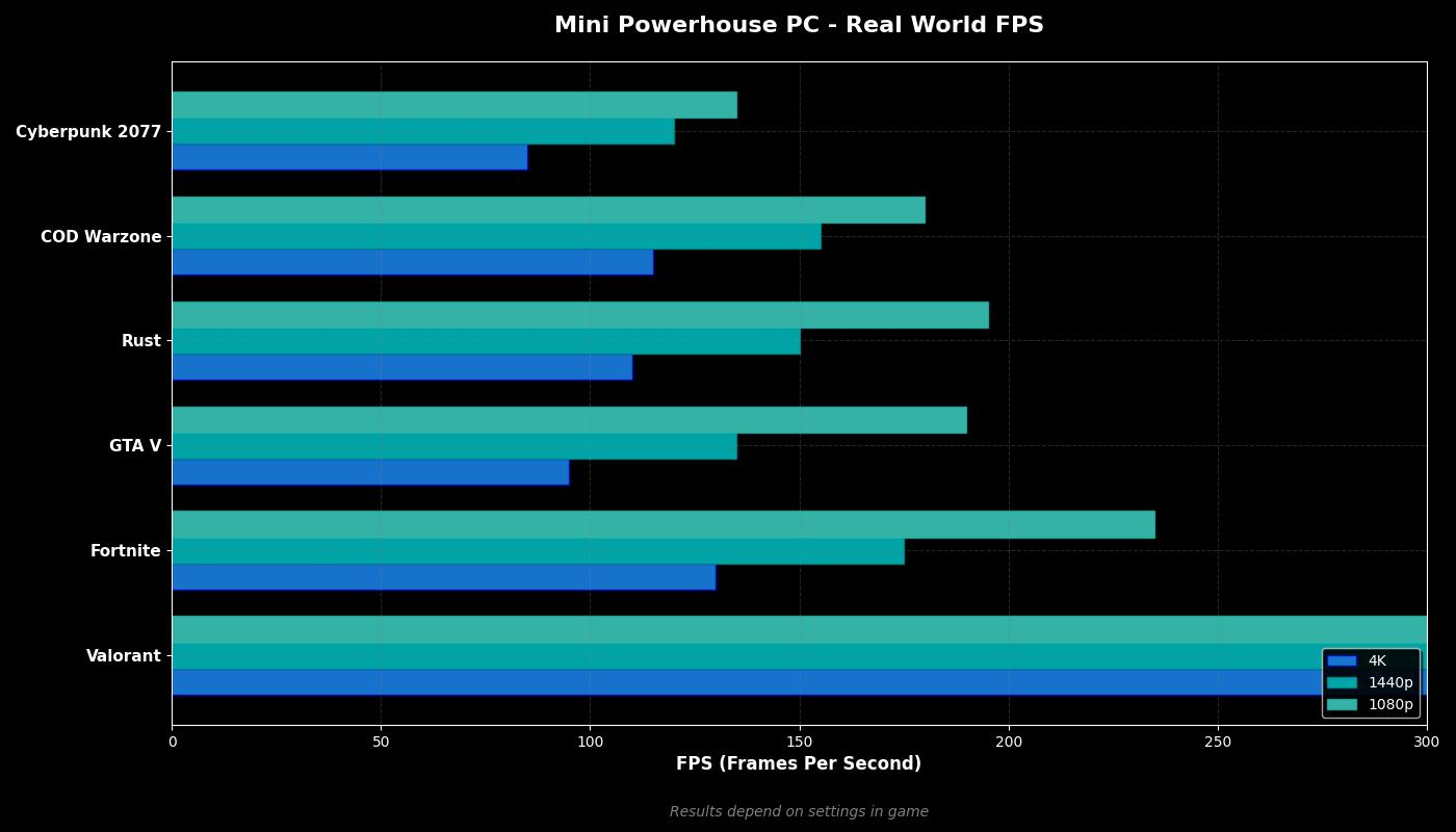 Mini Powerhouse PC - 4070 | AM5 | 32gb DDR5