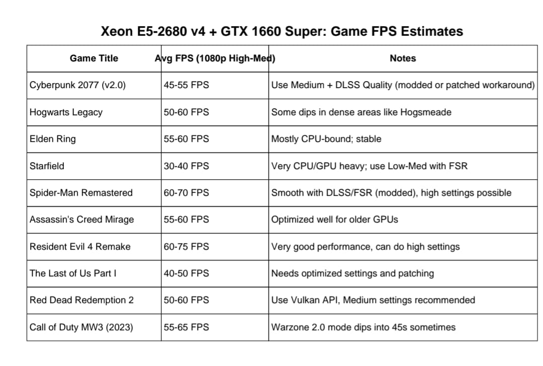 ⚔️ The Xeon Spartan – 14-Core Powerhouse for Smooth 1080p Gaming