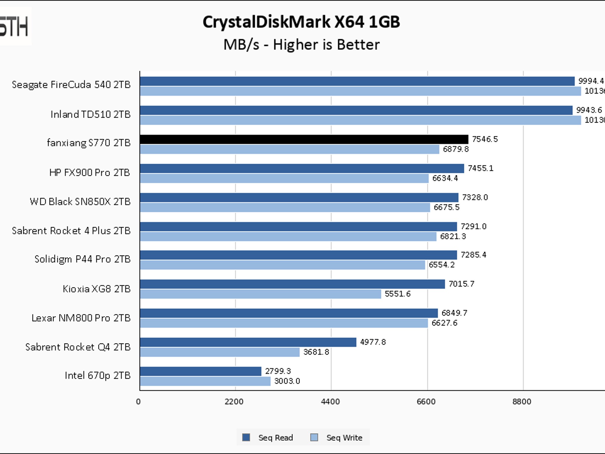 FANXIANG S770 4TB Gen4 NVME SSD (7300MB/s, and 4GB DRAM Cache) Professional SSD! (G70 Pro Copy)