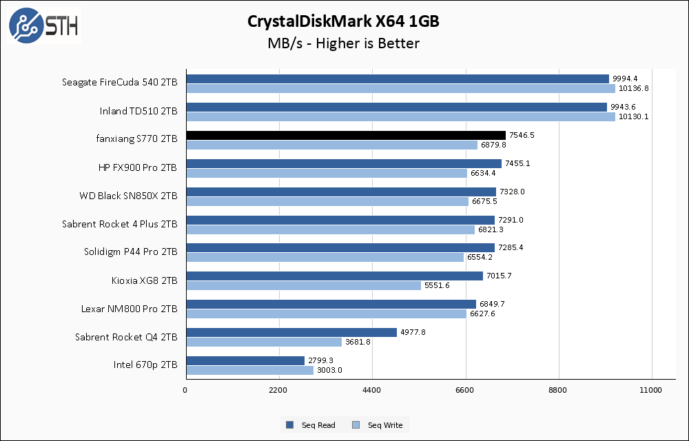 FANXIANG S770 4TB Gen4 NVME SSD (7300MB/s, and 4GB DRAM Cache) Professional SSD! (G70 Pro Copy)