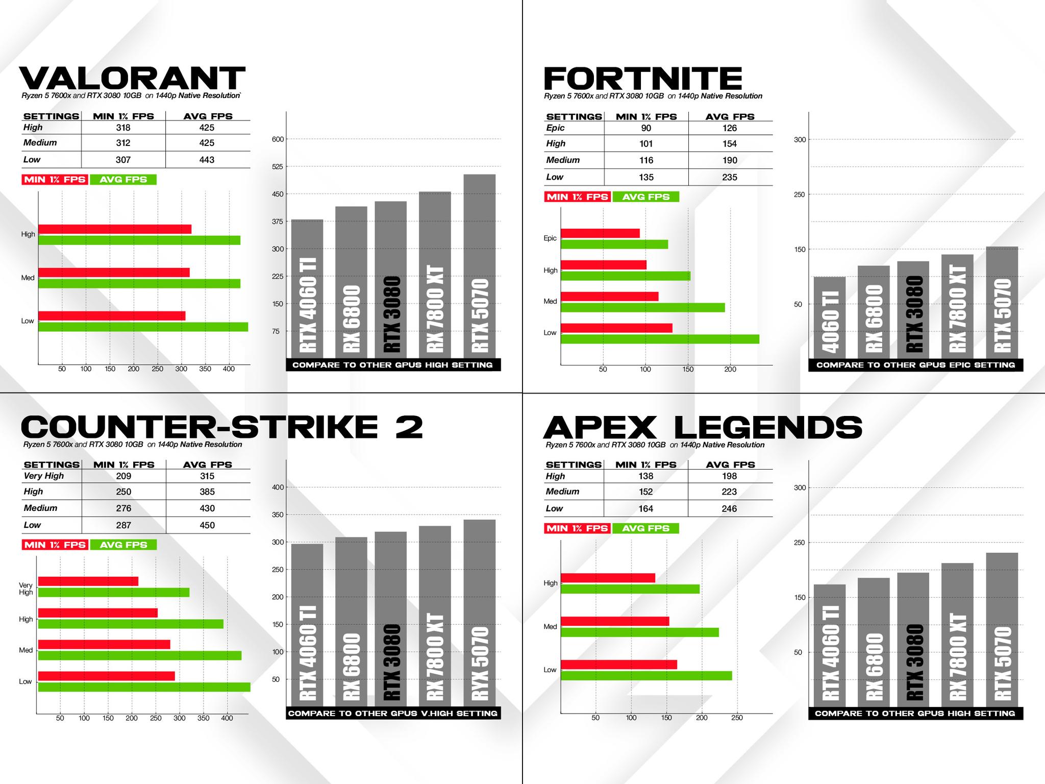 RAV - Ryzen 5 7600X / RTX 3080 10GB / 32GB RAM DDR5 / 1TB NVMe SSD – Gaming PC