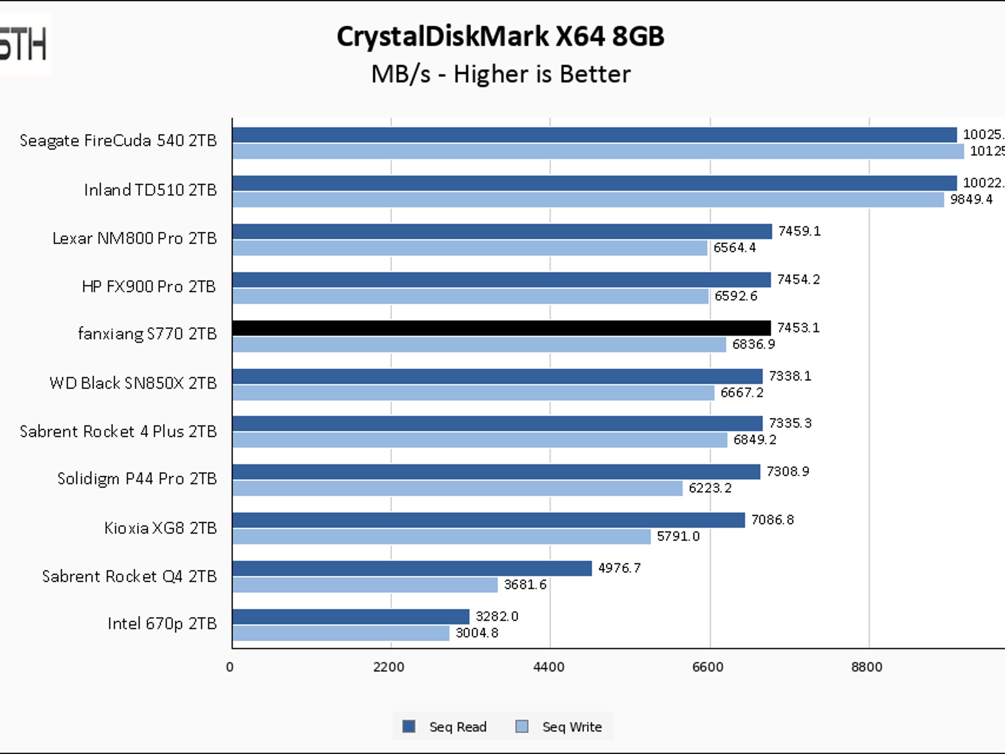 FANXIANG S770 4TB Gen4 NVME SSD (7300MB/s, and 4GB DRAM Cache) Professional SSD! (G70 Pro Copy)