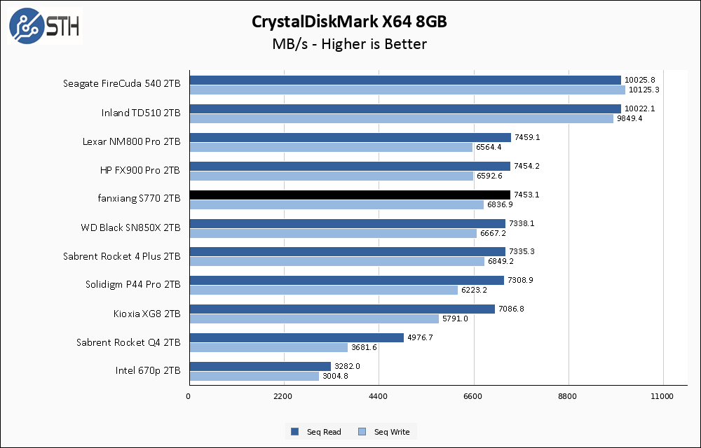 FANXIANG S770 4TB Gen4 NVME SSD (7300MB/s, and 4GB DRAM Cache) Professional SSD! (G70 Pro Copy)