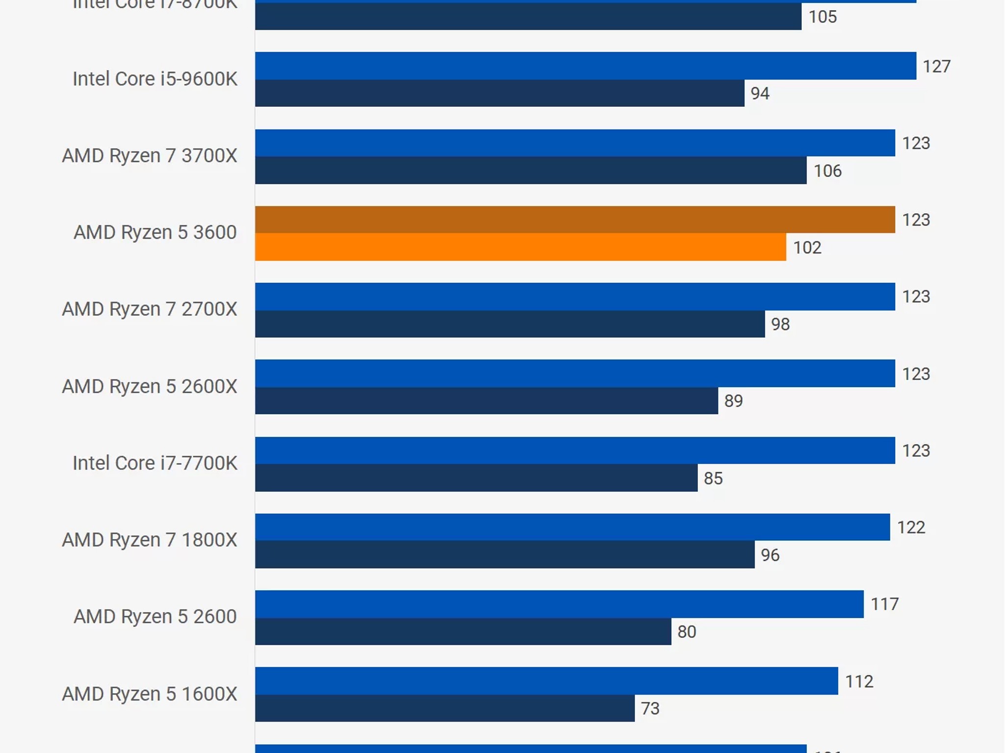 RYZEN 5 3600 For Sale!