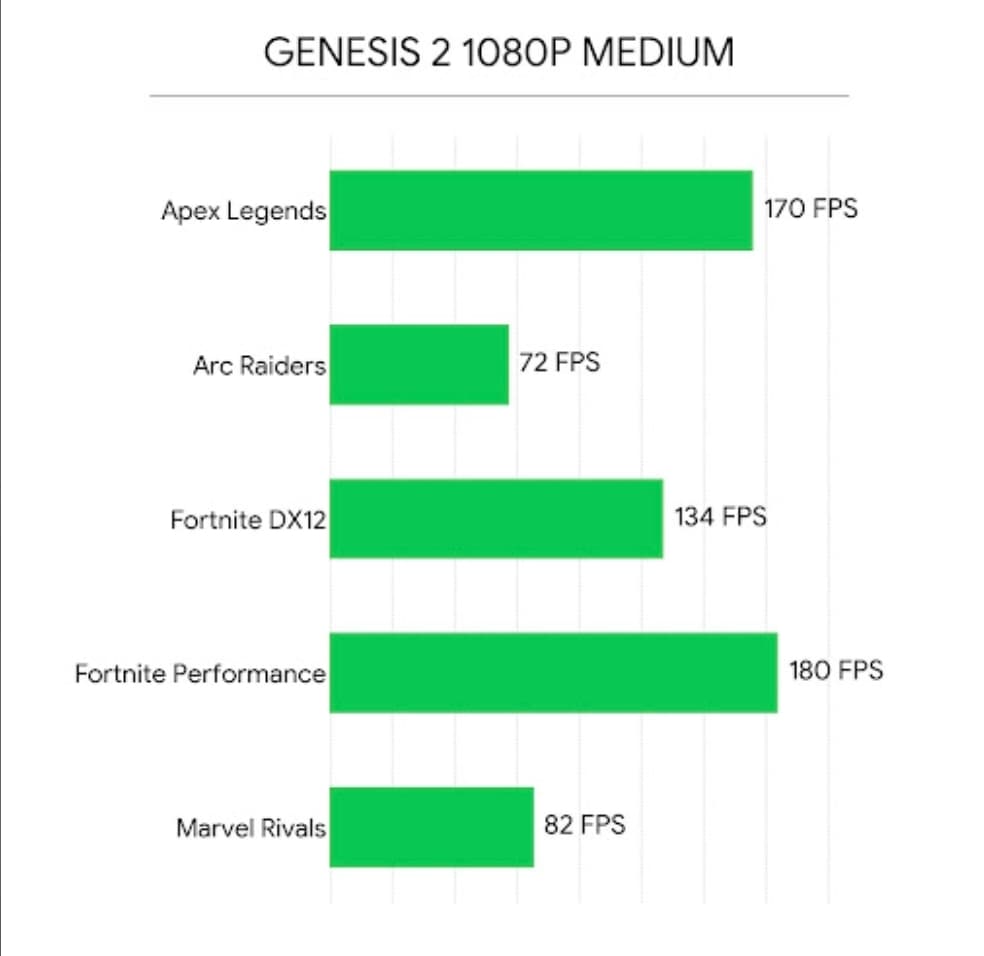 Échelon GENESIS 2 - Ryzen 5 3600, 16GB DDR4, RX5600XT, 512GB SSD, WiFi, Windows 11