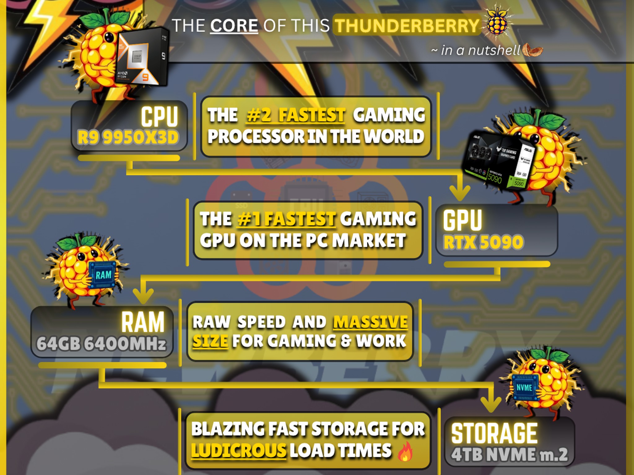 🎮4K GAMING PERF. IN VIDEO |🚀Gaming/Streaming/Workstation PC