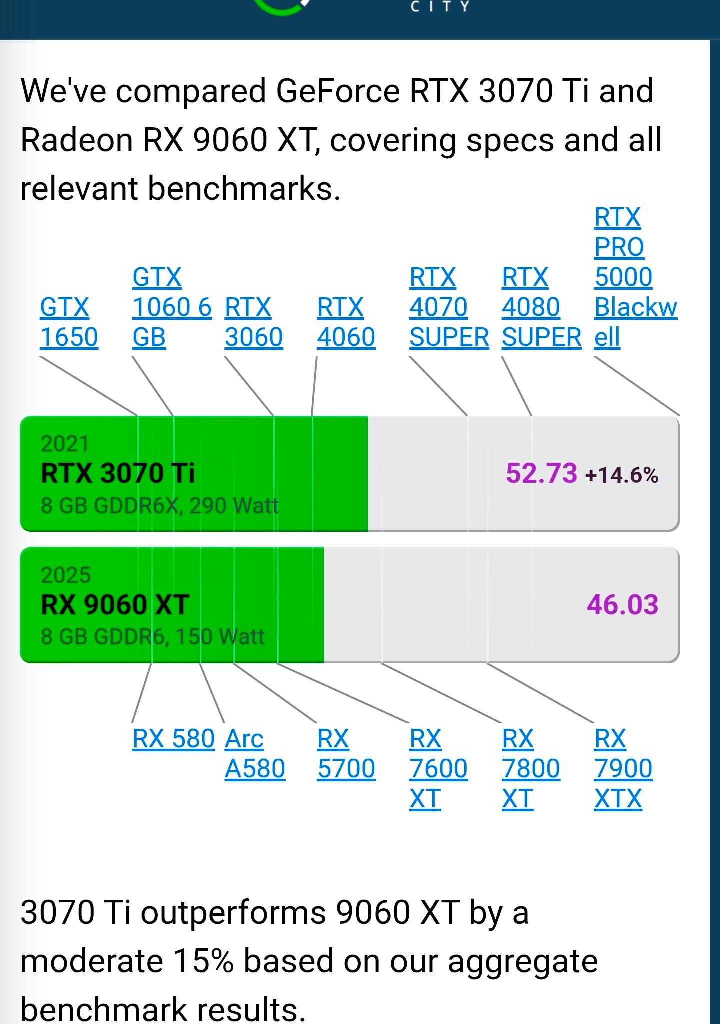 Gigabyte GeForce RTX 3070 TI 8GB (Mint)