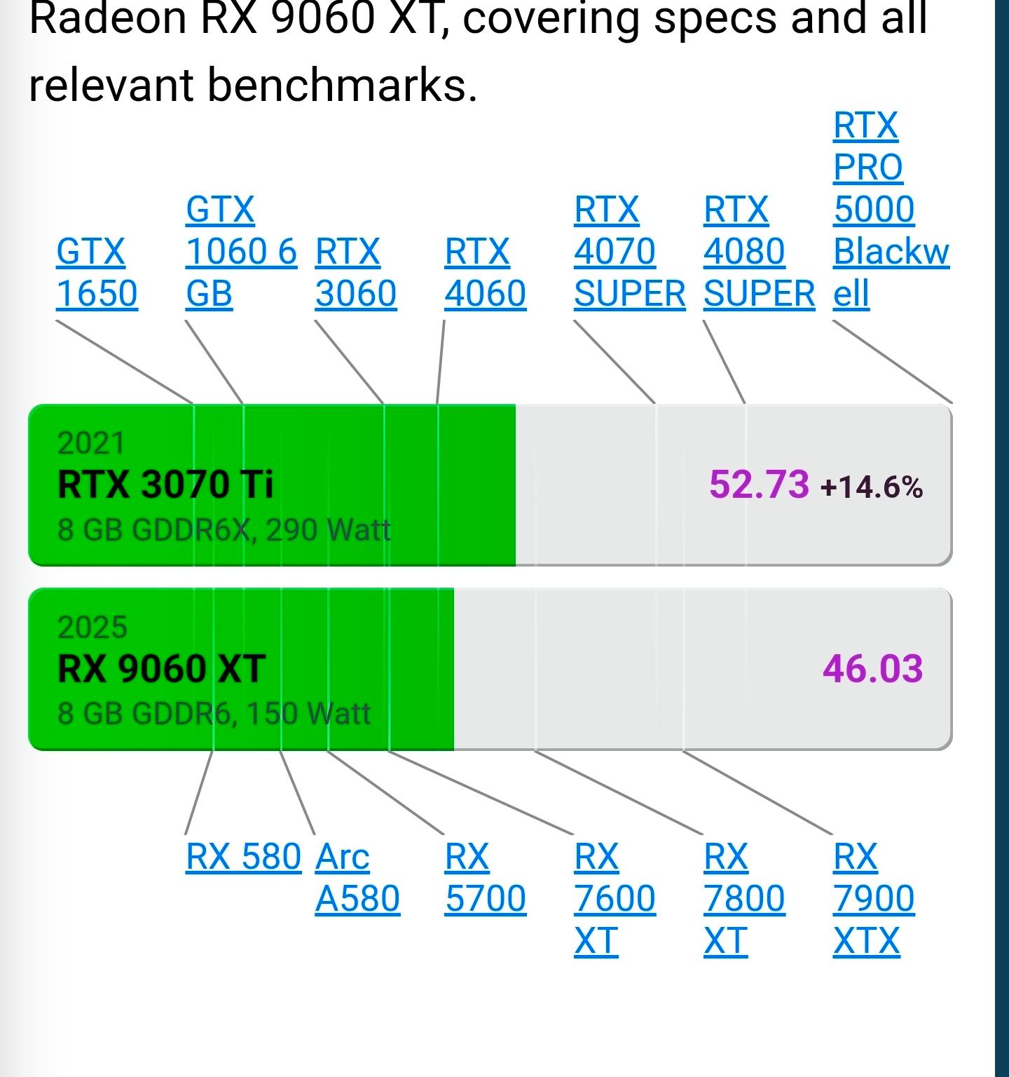 Gigabyte GeForce RTX 3070 TI 8GB (Mint)