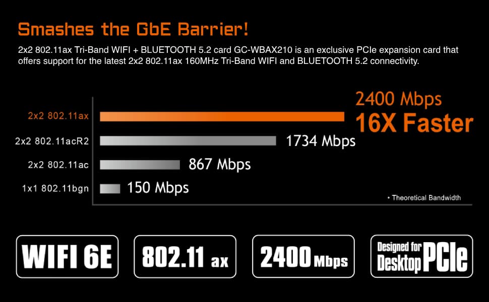 GIGABYTE AORUS WiFi 6E GC-WBAX210 2x2 802.11ax Tri-Band WiFi Bluetooth 5.2 PCIe Expansion Card