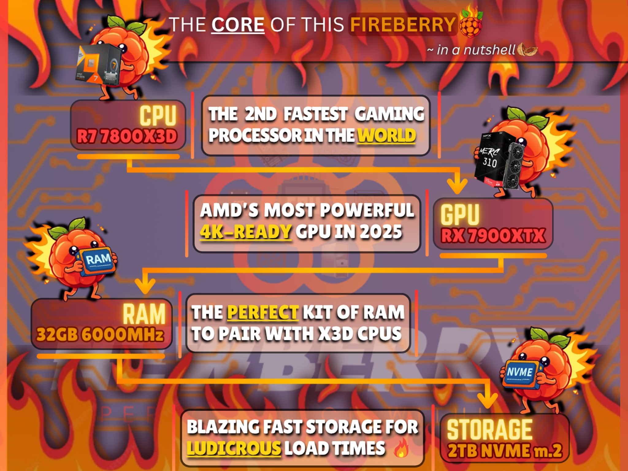 🎮4K GAMING PERF. IN VIDEO |🚀Gaming/Streaming/Workstation PC|🎁 SAVE +$800 WHEN YOU BUY FROM US!