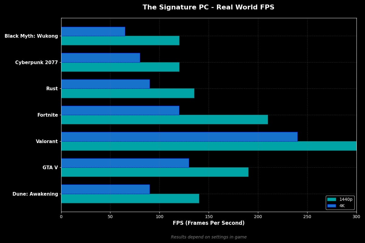 The Signature -  5070 12gb | AM5 | 32gb DDR5 | 2tb SSD | WIFI