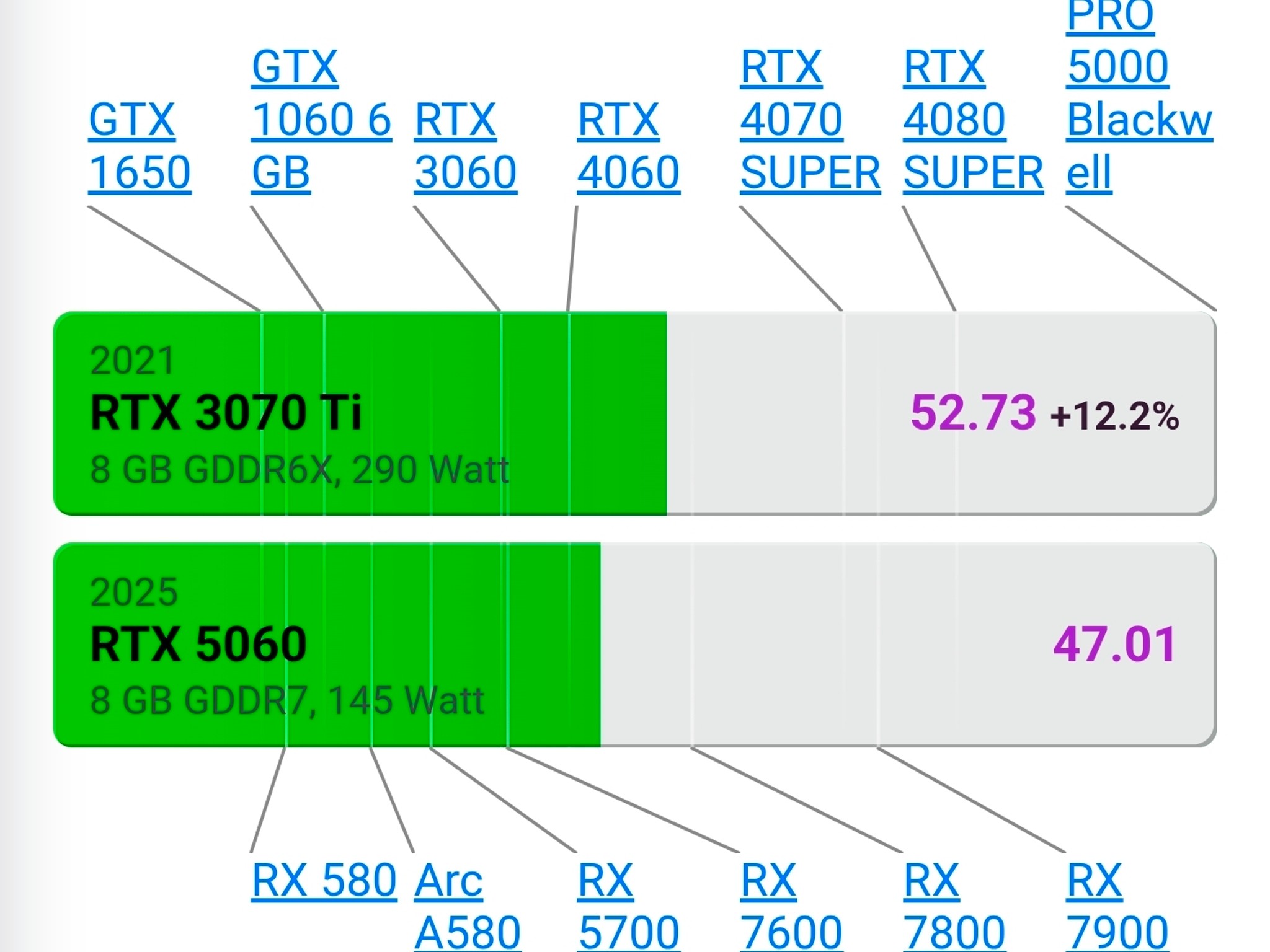 Gigabyte GeForce RTX 3070 TI 8GB (Mint)
