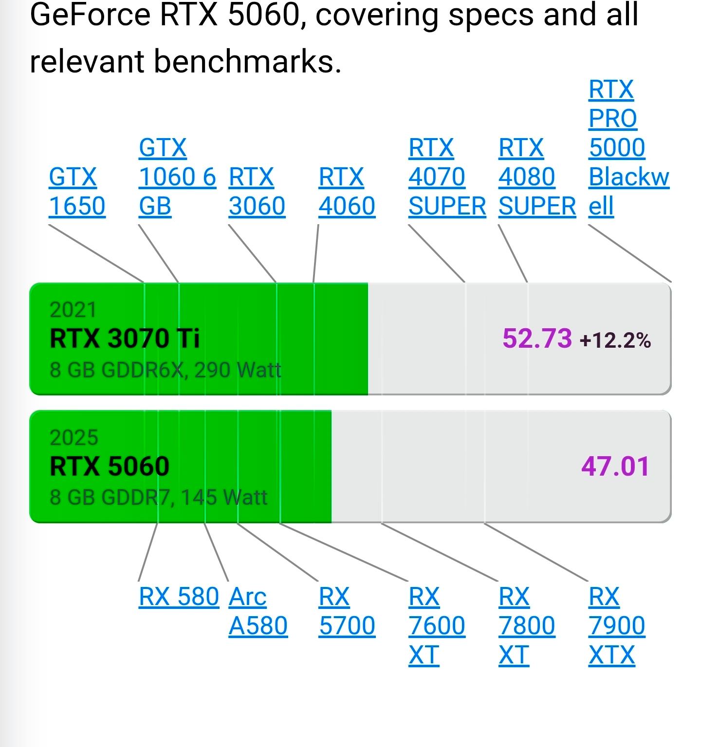 Gigabyte GeForce RTX 3070 TI 8GB (Mint)