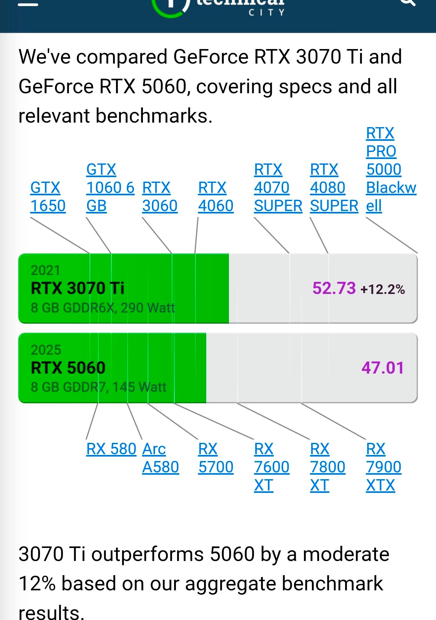 Gigabyte GeForce RTX 3070 TI 8GB (Mint)