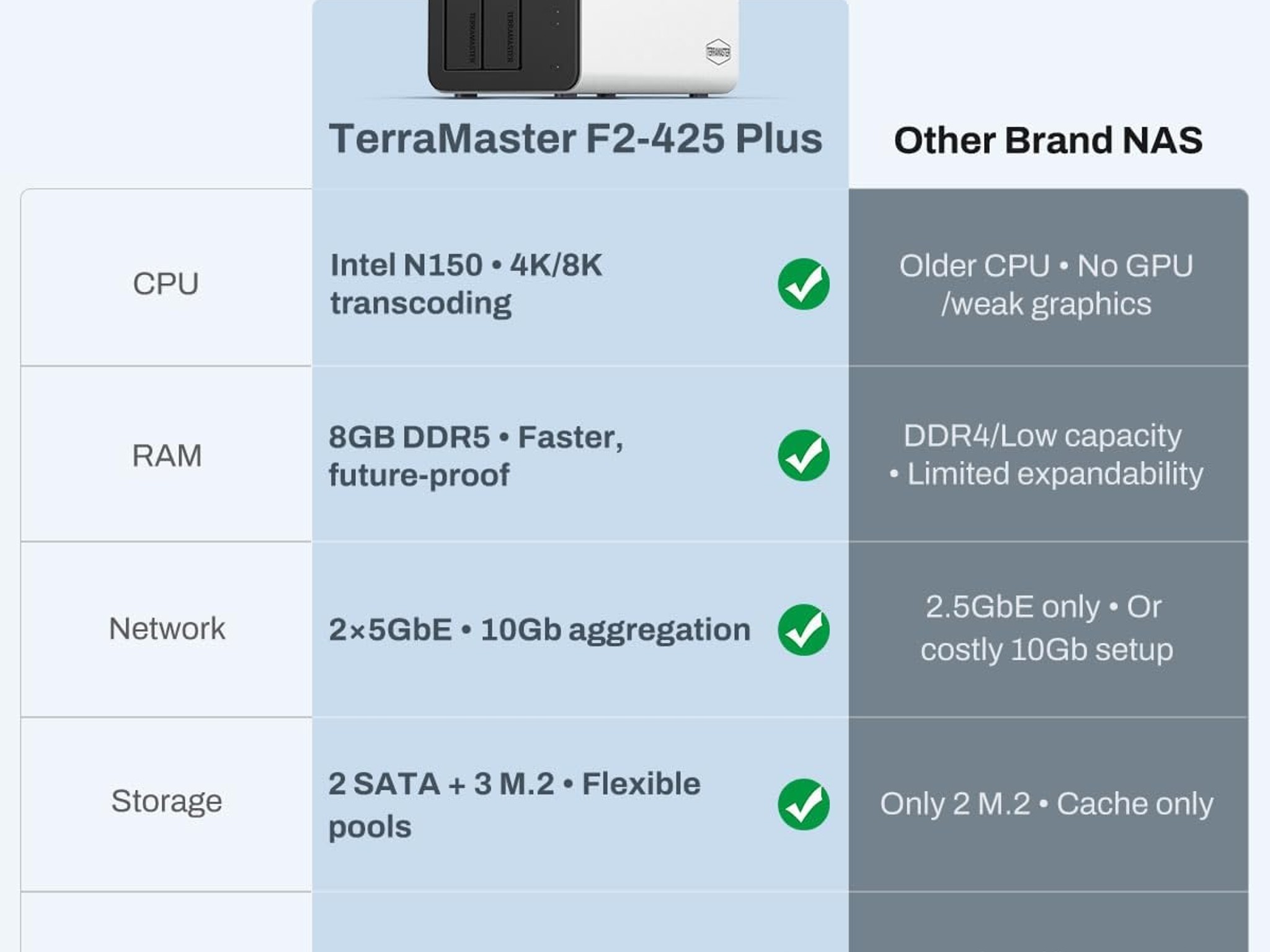 TERRAMASTER F2-425 Plus NAS Storage - 2Bay Intel N150 Quad-Core CPU, 8GB RAM DDR5, 5GbE LAN x 2