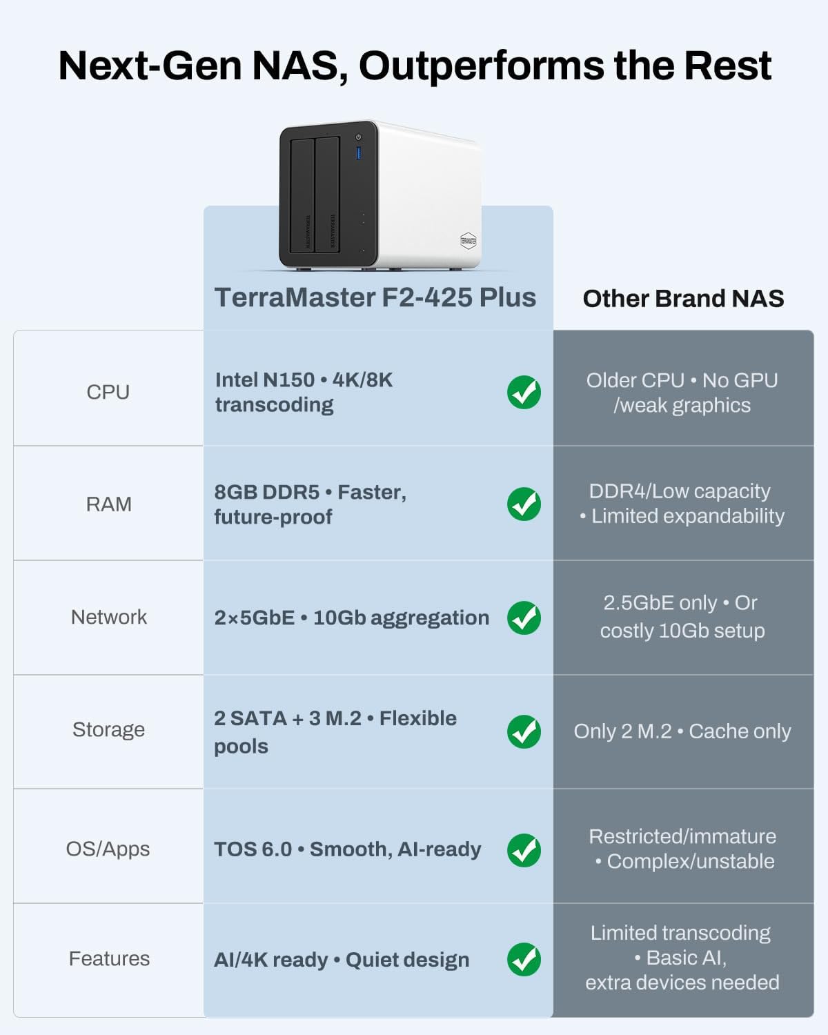 TERRAMASTER F2-425 Plus NAS Storage - 2Bay Intel N150 Quad-Core CPU, 8GB RAM DDR5, 5GbE LAN x 2