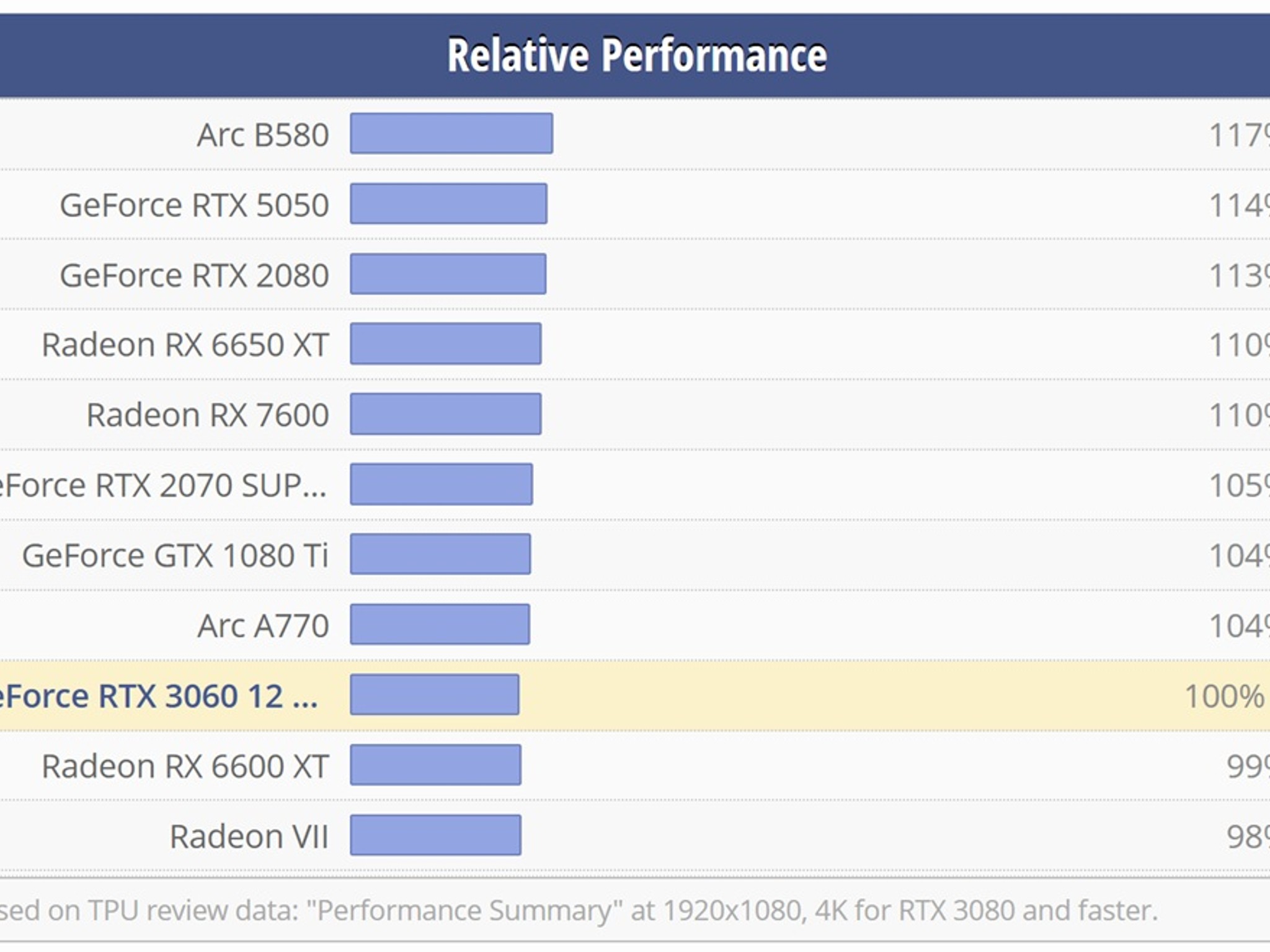 CONSOLE KILLER - buy this for less - RTX 3060 12G - Ryzen 5 5500 - 16GB DDR4 3200MT/s