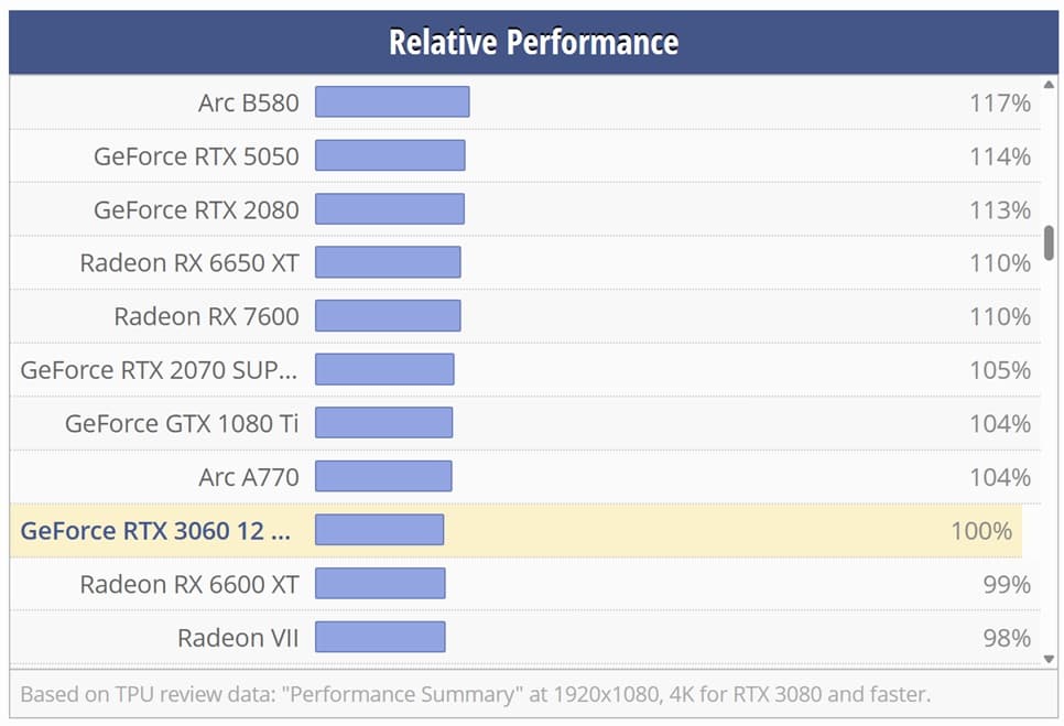 CONSOLE KILLER - buy this for less - RTX 3060 12G - Ryzen 5 5500 - 16GB DDR4 3200MT/s