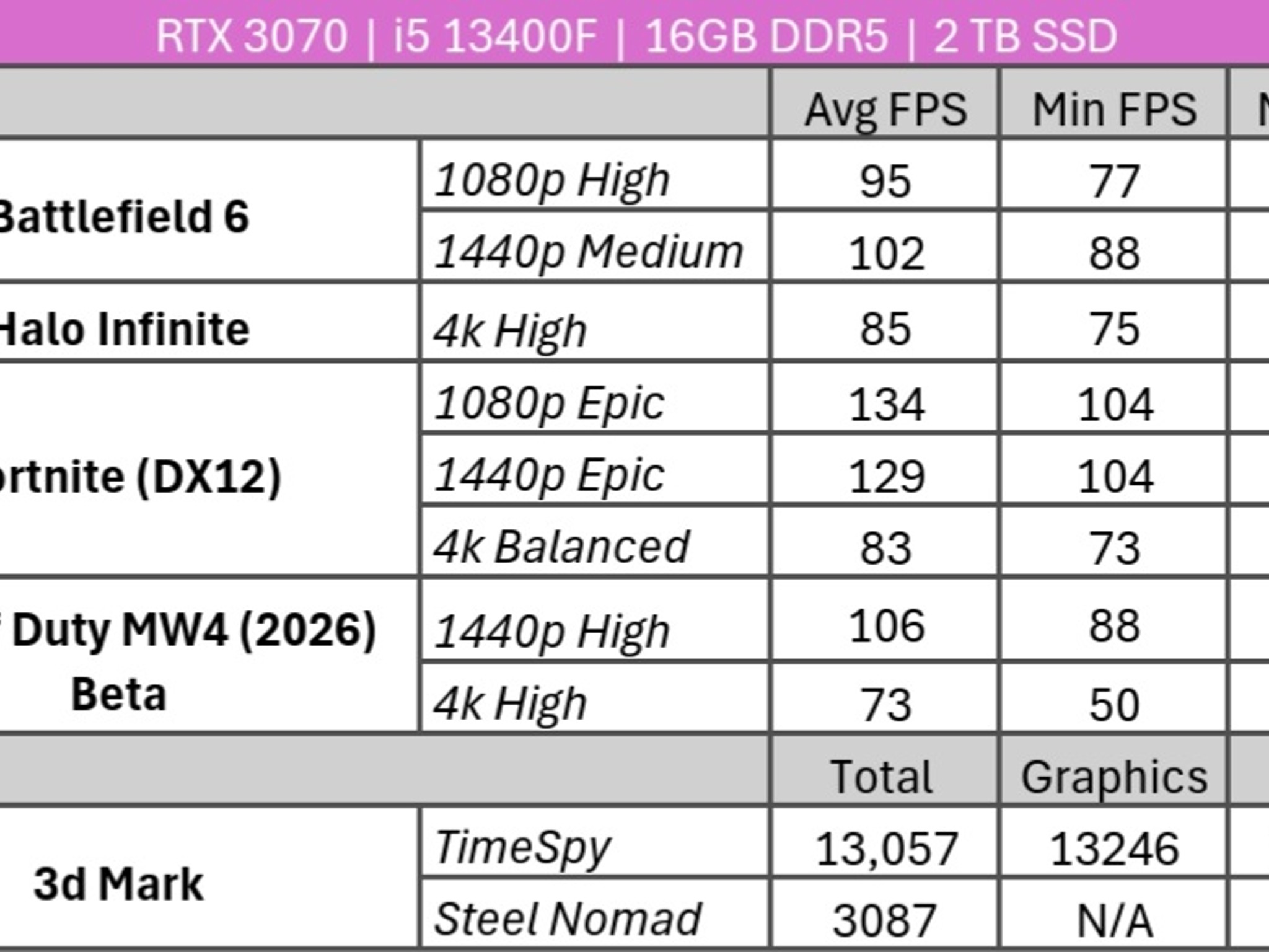 RTX 3070 | i5 13400F | 2TB SSD | 16GB DDR5 | Lian Li Case