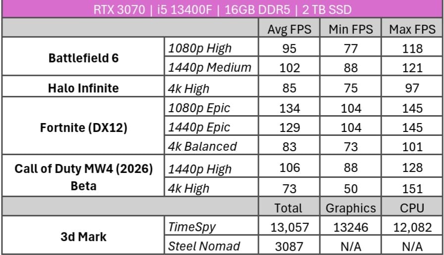 RTX 3070 | i5 13400F | 2TB SSD | 16GB DDR5 | Lian Li Case